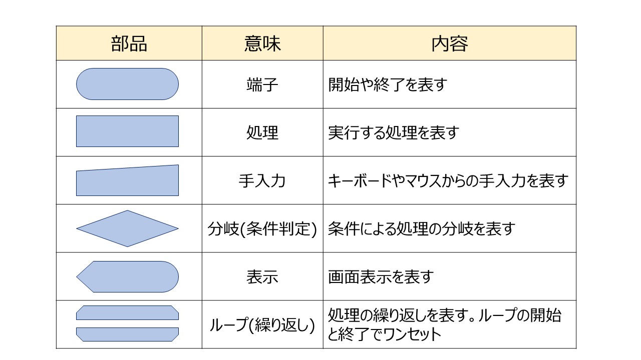 【Java入門】フローチャートとは?アルゴリズムとは?-2つの関係性は? | TaroTech