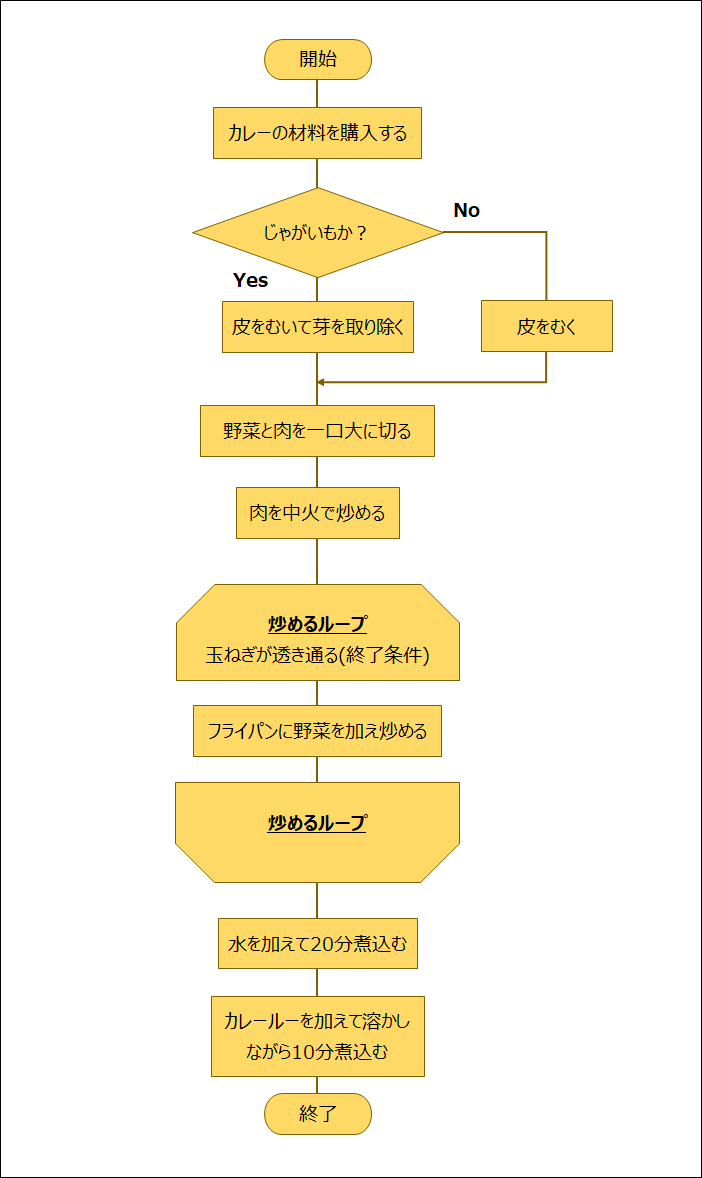 【Java入門】フローチャートとは?アルゴリズムとは?-2つの関係性は? | TaroTech