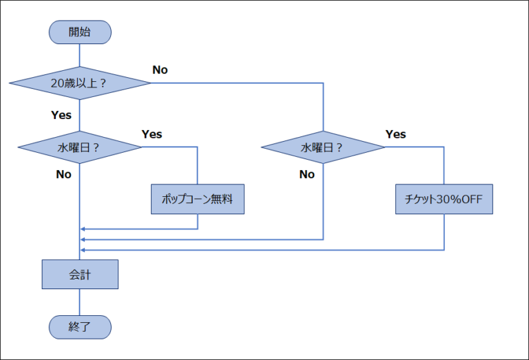 【Java入門】フローチャートとは?アルゴリズムとは?-2つの関係性は? | TaroTech