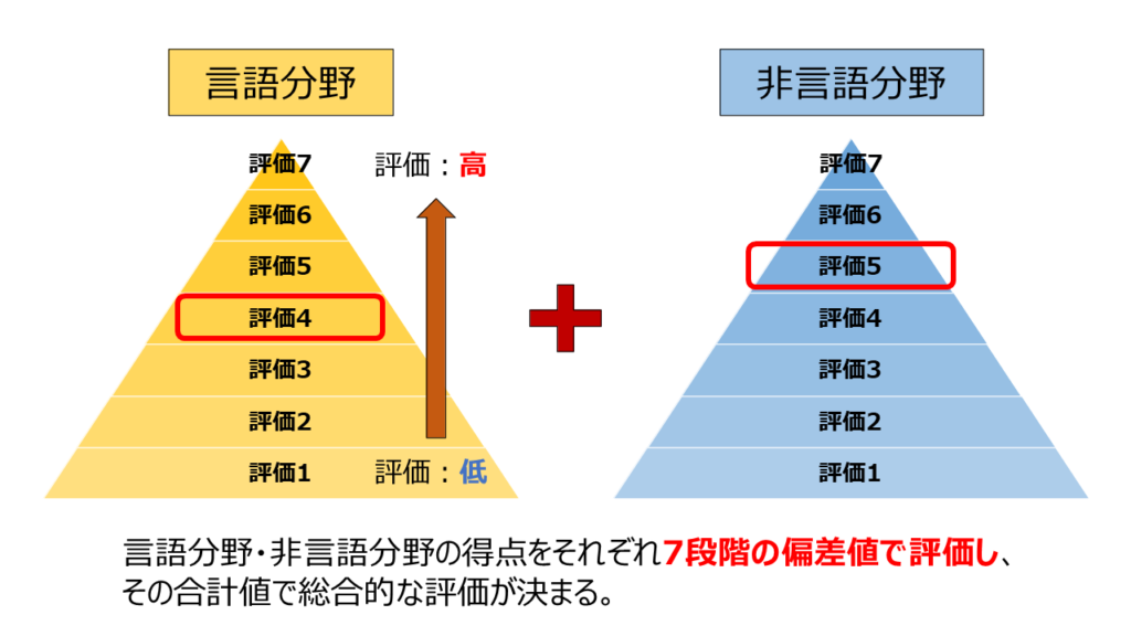 テストセンター偏差値イメージ