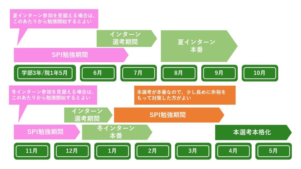 SPIの対策時期について