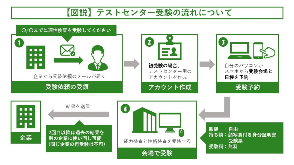 テストセンターの受験の流れ